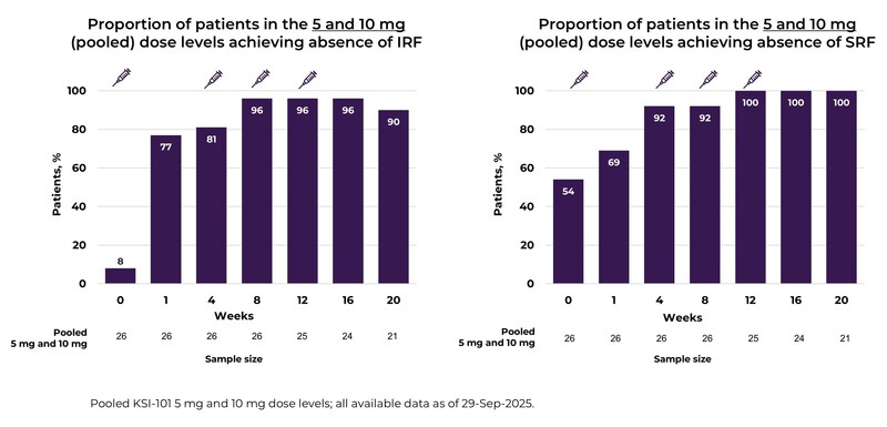 Kodiak_Sciences_KSI_101_Dose_Levels_Chart